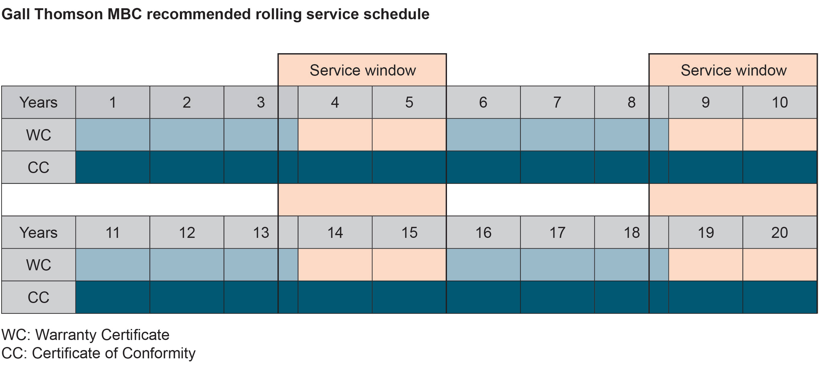 gall-thomson-mbc-recommended-rolling-service-schedule-2